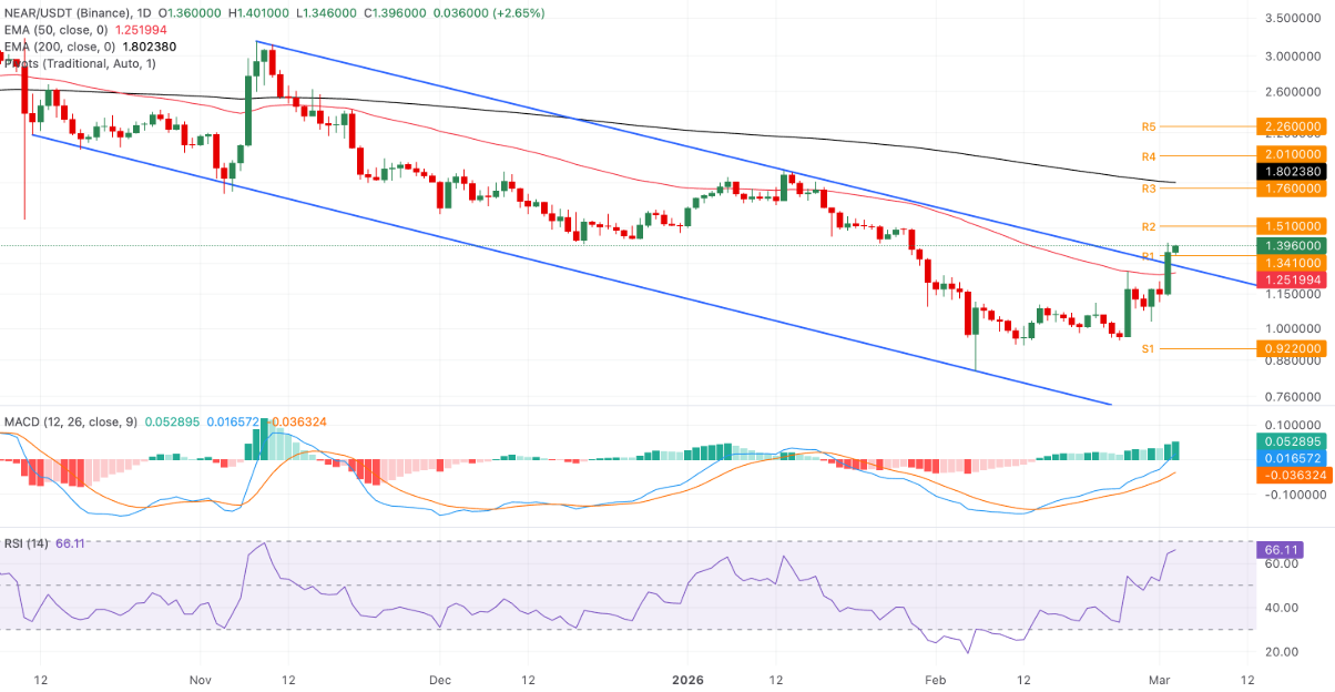 TOP 3 altcoin có xu hướng nổi bật hôm nay – Ngày 3 tháng 3