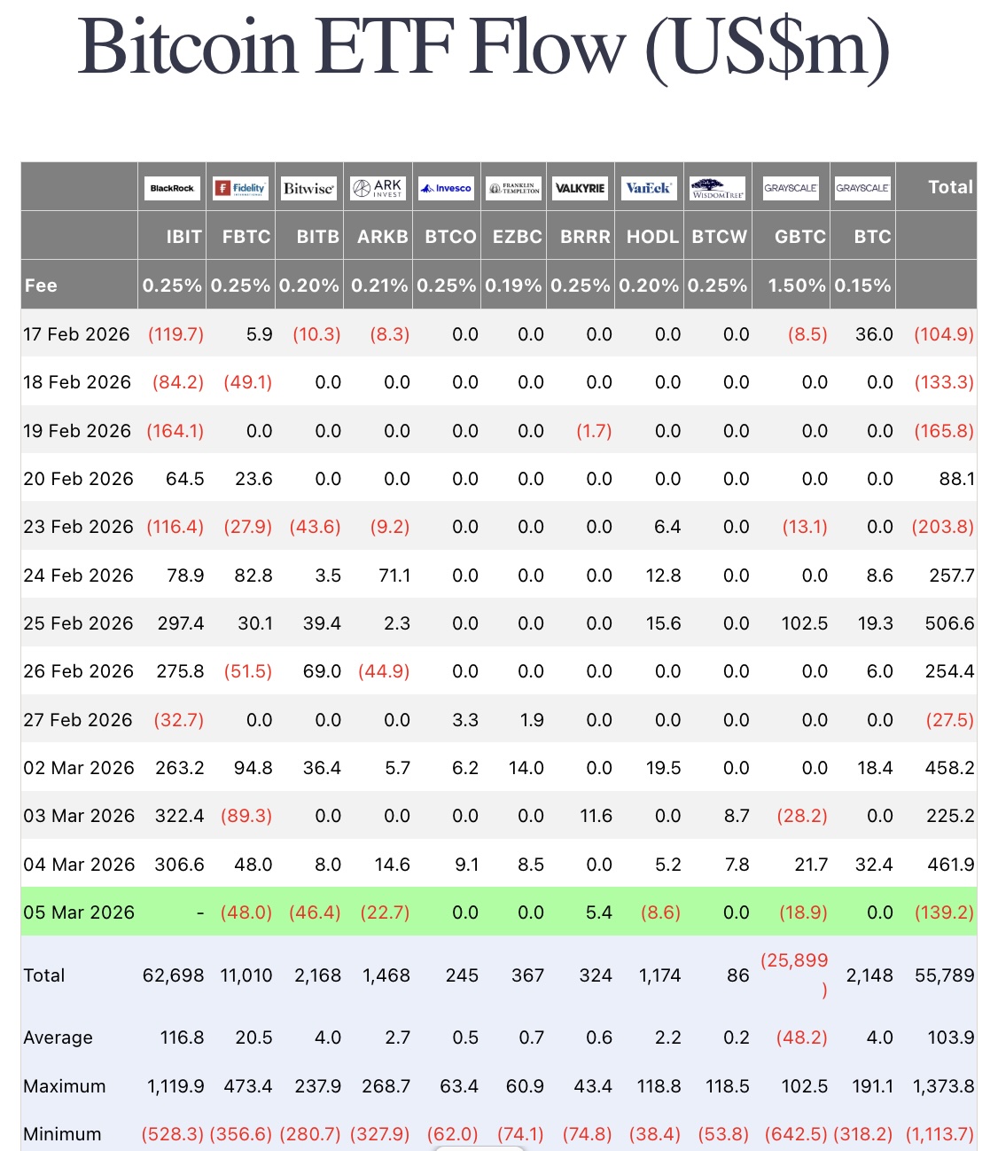 Dòng vốn ETF Bitcoin vượt 1 tỷ USD trong ba ngày, khơi lại câu chuyện “tài sản trú ẩn”