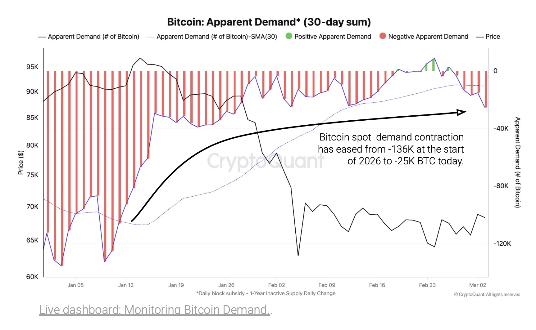 Bitcoin phục hồi nhưng có thể chỉ là nhịp hồi kỹ thuật, chưa phải chu kỳ tăng mới: CryptoQuant