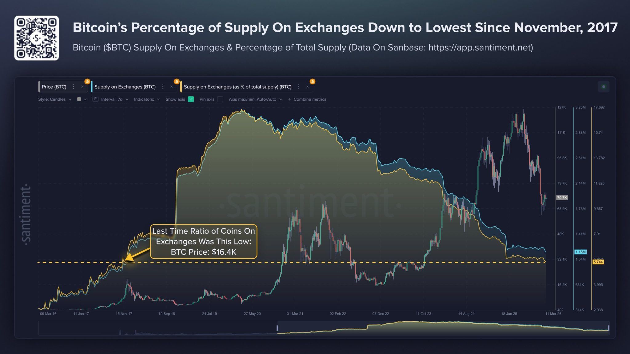 Thanh khoản Bitcoin đối mặt cú sốc khi lượng BTC trên sàn xuống thấp nhất kể từ năm 2017