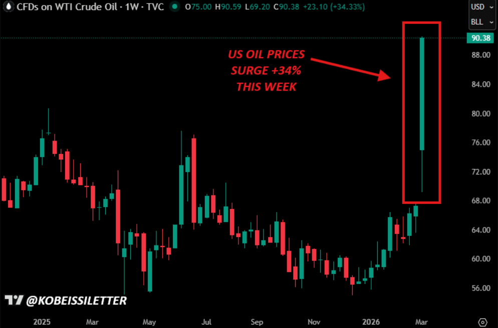 Bitcoin biến động mạnh: Kỳ vọng ngừng bắn và giá dầu định hình tâm lý thị trường crypto