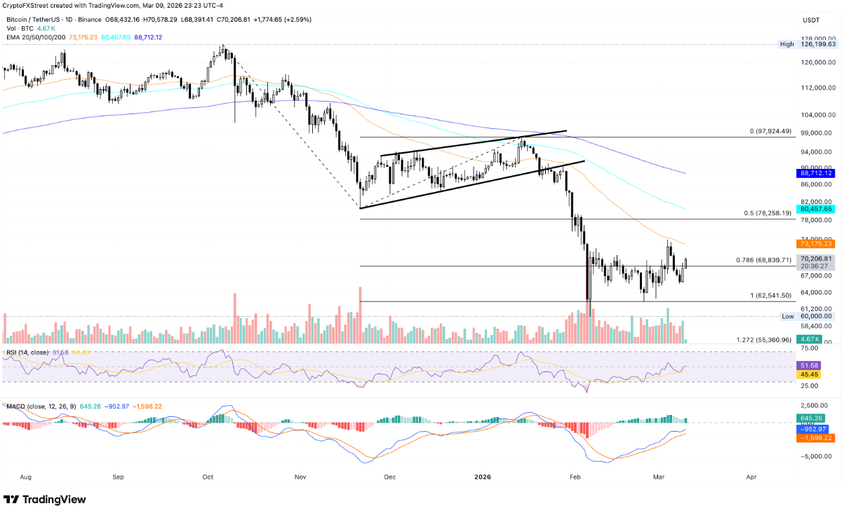 Altcoin tăng tốc: DeXe, Hyperliquid, Zcash bứt phá khi Bitcoin ổn định trên 70.000 USD