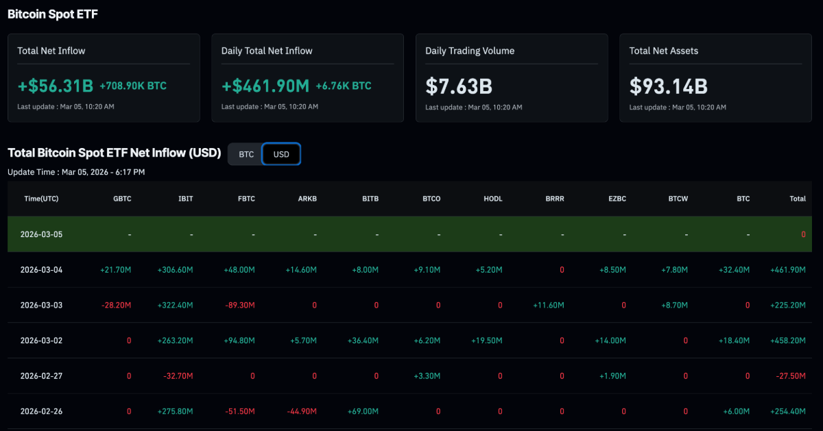 Bitcoin giữ vững đà tăng nhờ dòng tiền ETF, phớt lờ căng thẳng Mỹ–Iran