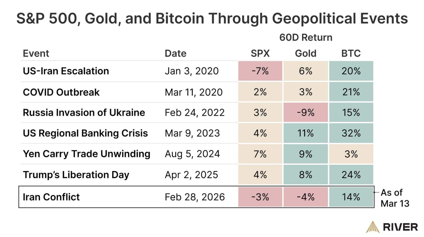 Bitcoin có vượt 75.000 USD? Thị trường quyền chọn nói ‘có’ – nhưng với một điều kiện then chốt