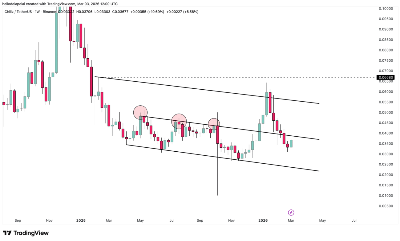 Chiliz trước “bức tường” kháng cự: Nội lực nào giữ nhịp cho CHZ?