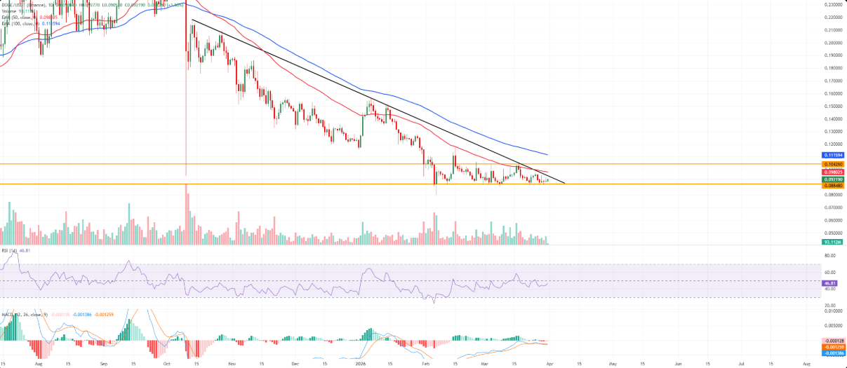 DOGE hướng đến bứt phá khi Qubic chuẩn bị kích hoạt mainnet插图 DOGE hướng đến bứt phá khi Qubic chuẩn bị kích hoạt mainnet插图