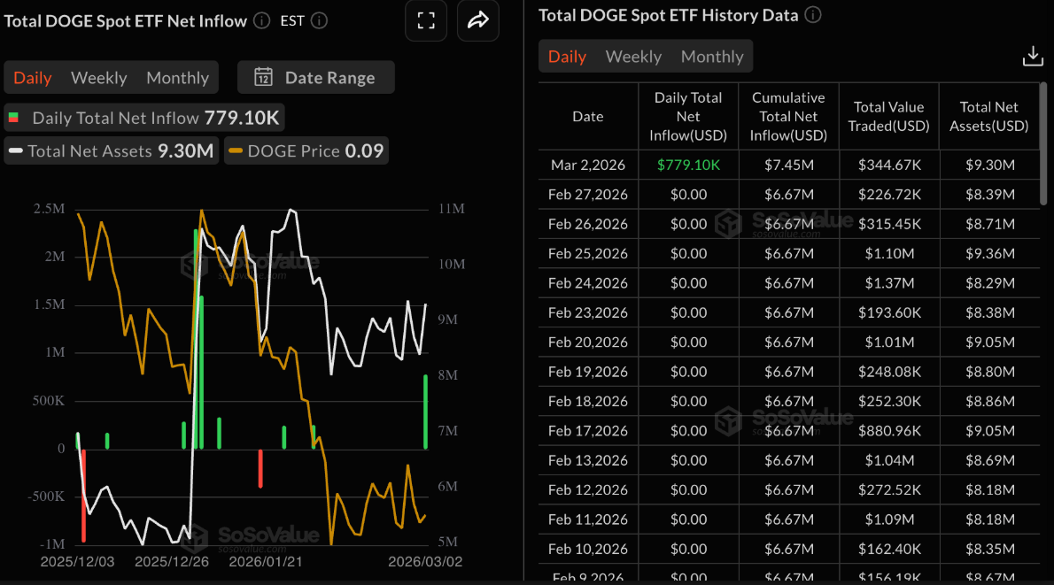 Dogecoin đối mặt nguy cơ sụt giảm sâu khi tâm lý né rủi ro bao trùm thị trường