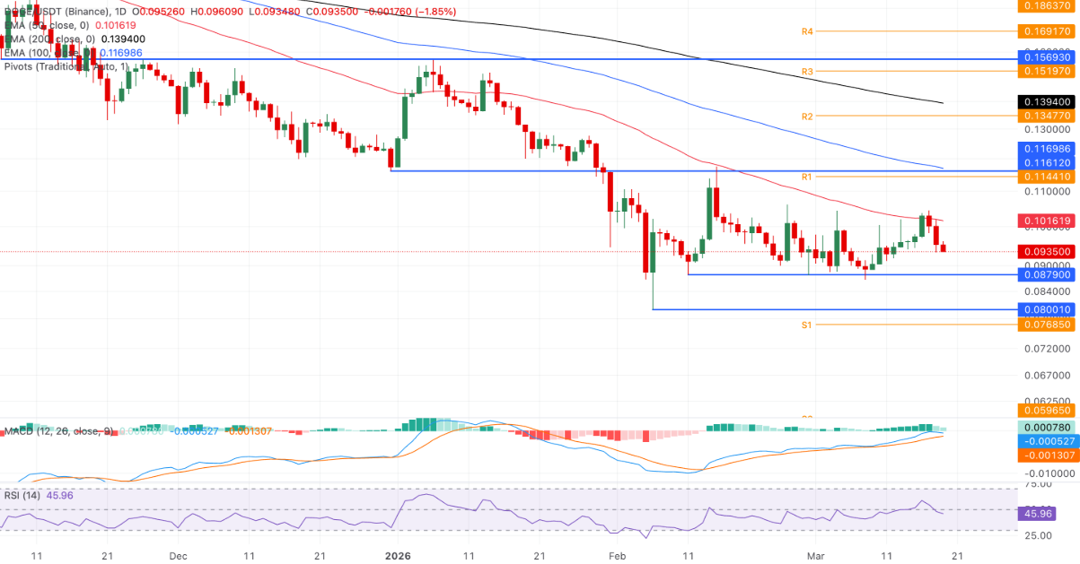 DOGE kéo dài đà giảm trong bối cảnh tâm lý thị trường suy yếu
