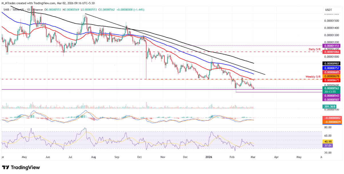 Memecoin: Dogecoin, Shiba Inu và Pepe cho thấy tín hiệu giảm giá ở các mức quan trọng