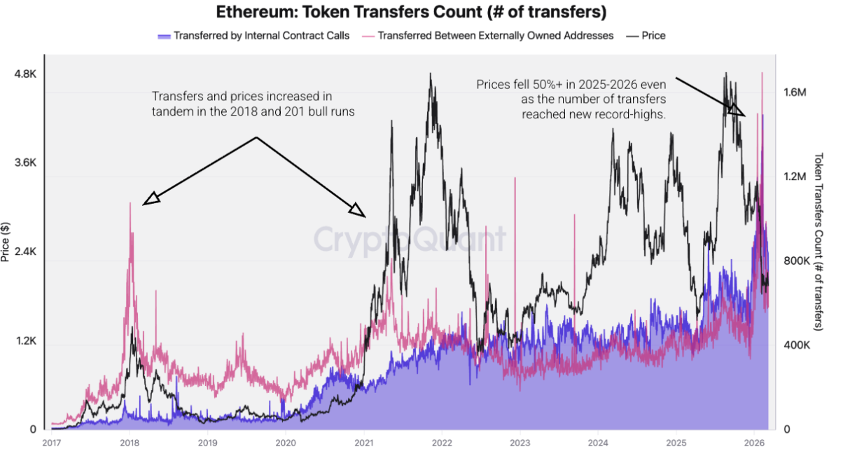 Ethereum lập kỷ lục hoạt động mạng nhưng dòng tiền rút mạnh: Giá ETH sẽ đi về đâu?