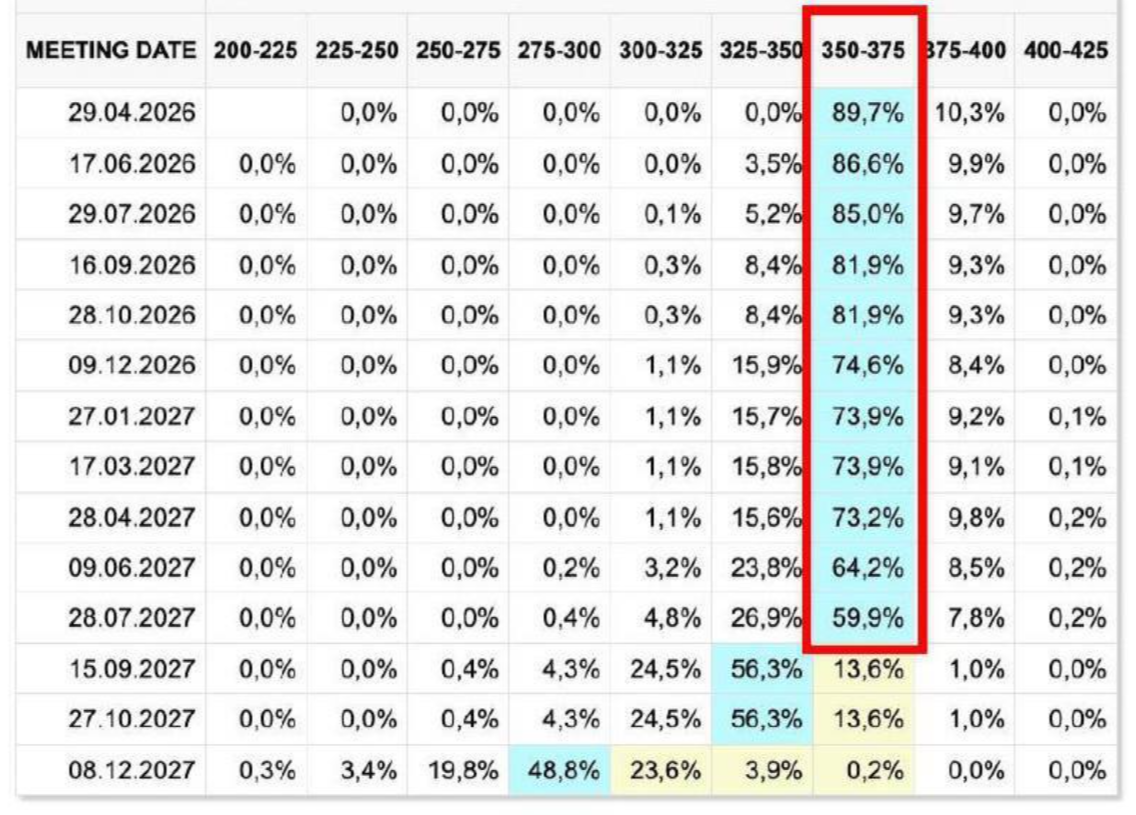 Thị trường dự báo Fed giữ nguyên lãi suất trong 2026, cắt giảm đầu tiên vào tháng 9/2027