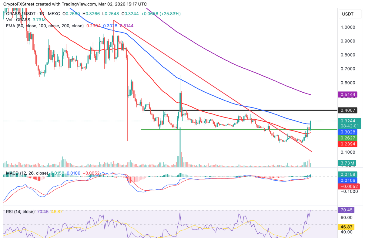 GRASS bứt tốc mạnh mẽ, mở ra dư địa tăng giá mới
