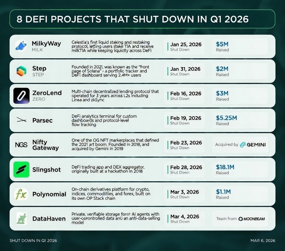 8 dự án crypto này đã đóng cửa trong quý I/2026