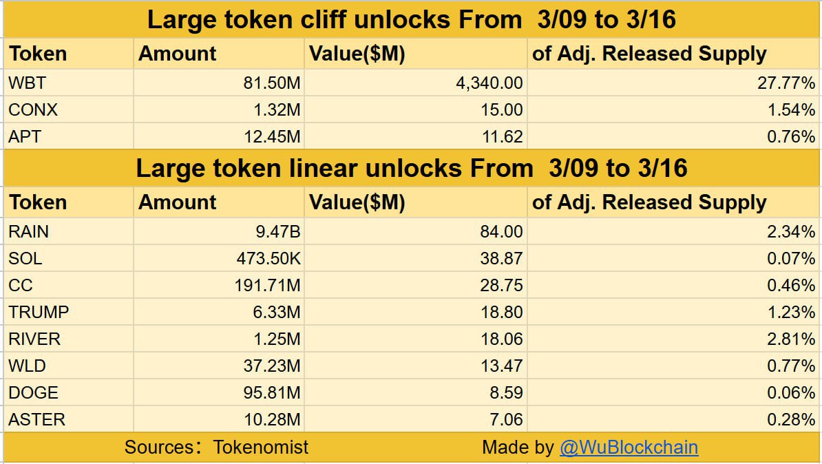 Hơn 4,58 tỷ USD token sẽ được mở khóa trong tuần tới