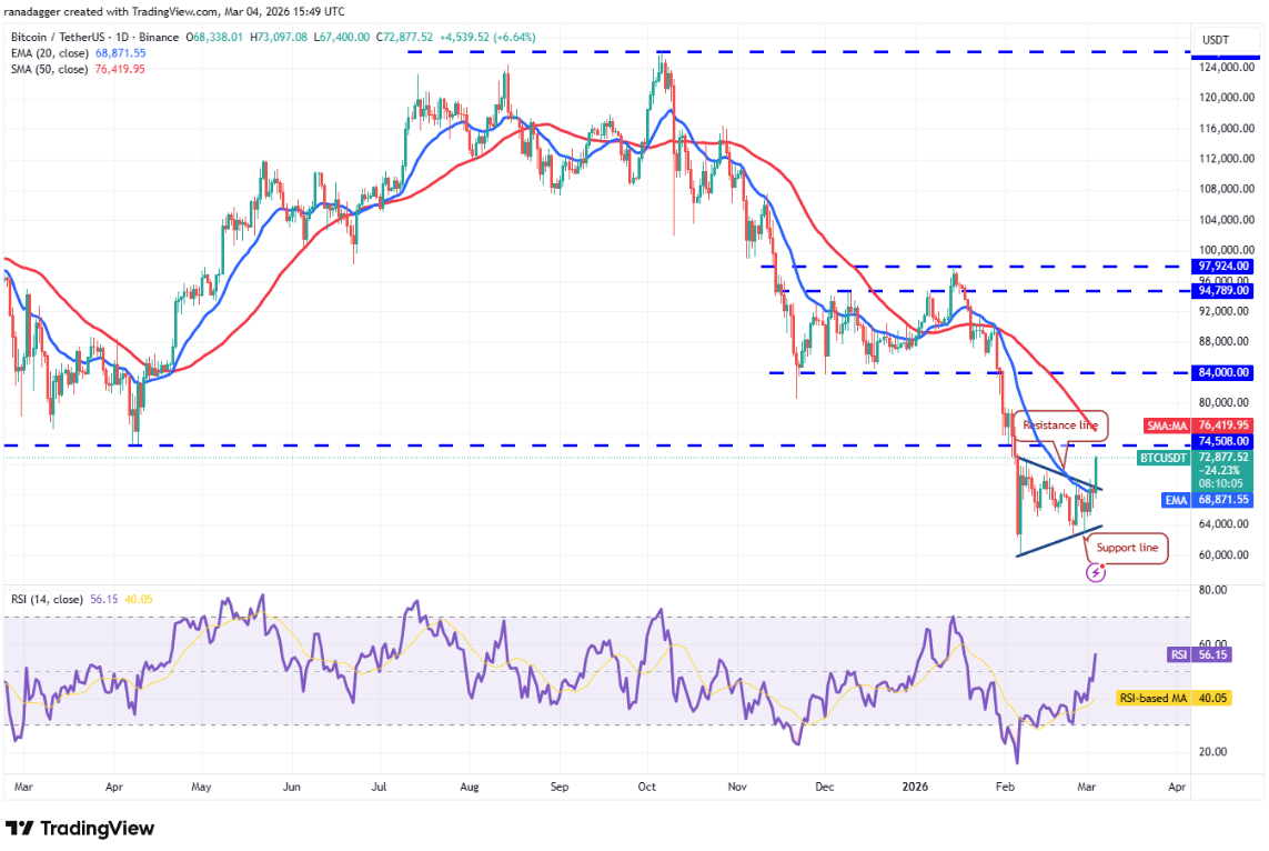 Phân tích kỹ thuật ngày 5 tháng 3: BTC, ETH, BNB, XRP, SOL, DOGE, ADA, BCH, HYPE, LINK