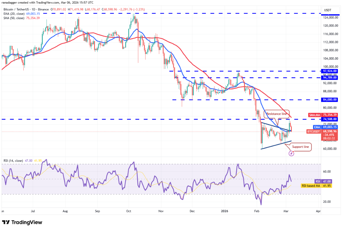 Phân tích kỹ thuật ngày 7 tháng 3: BTC, ETH, BNB, XRP, SOL, DOGE, ADA, BCH, HYPE, XMR