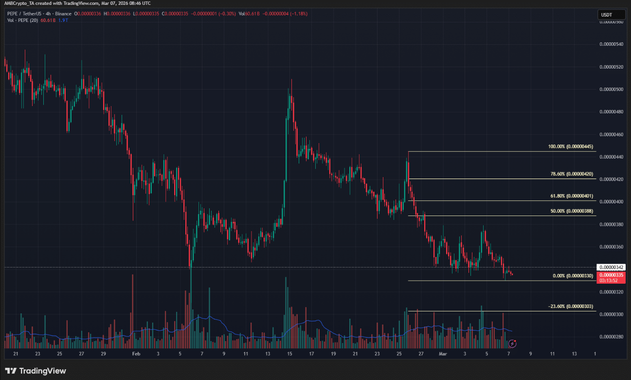 PEPE đối mặt rủi ro biến động khi nguy cơ “short squeeze” gia tăng