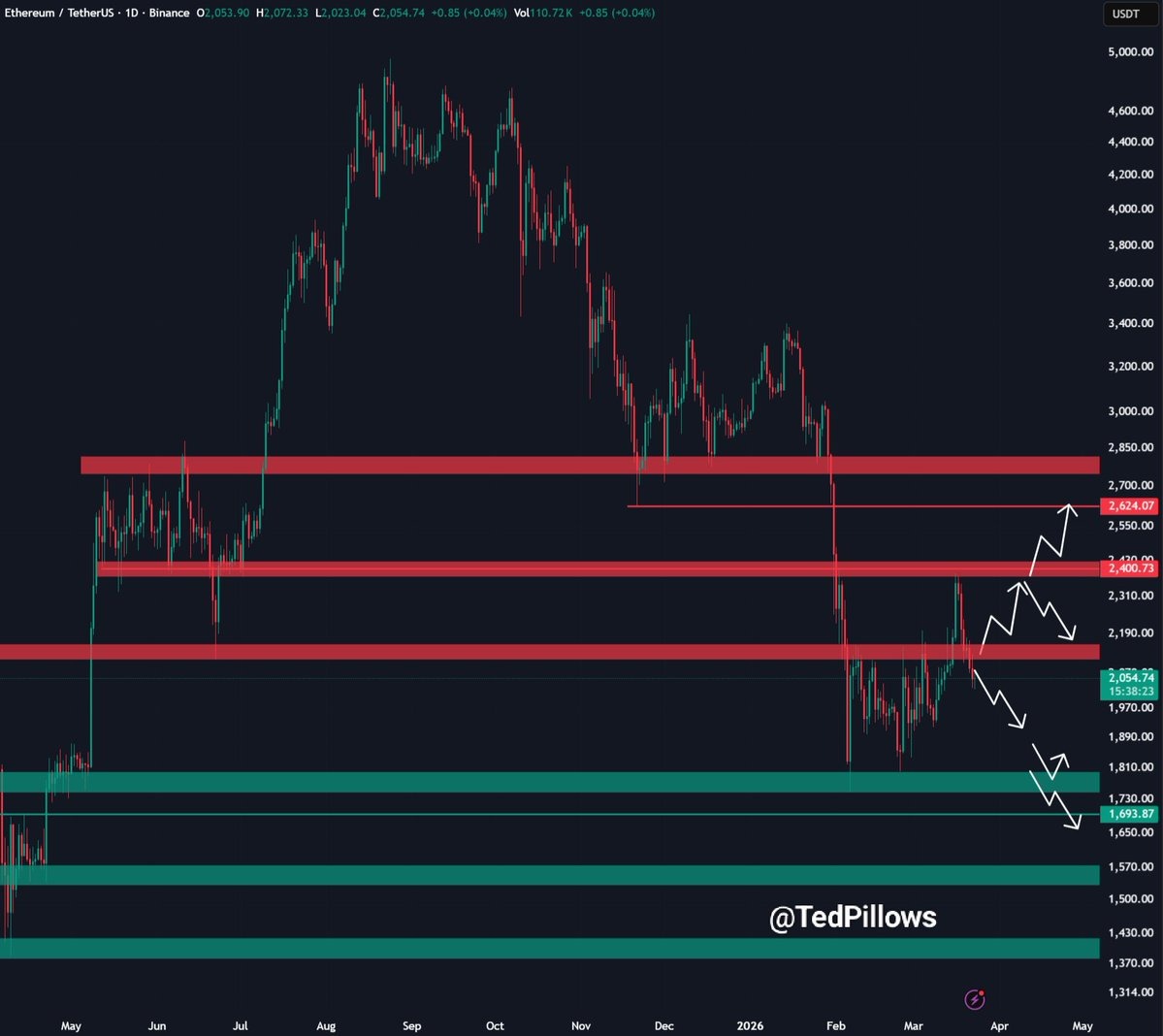 Đà tăng giá của Ethereum tạm dừng ở mức 2.200 đô la