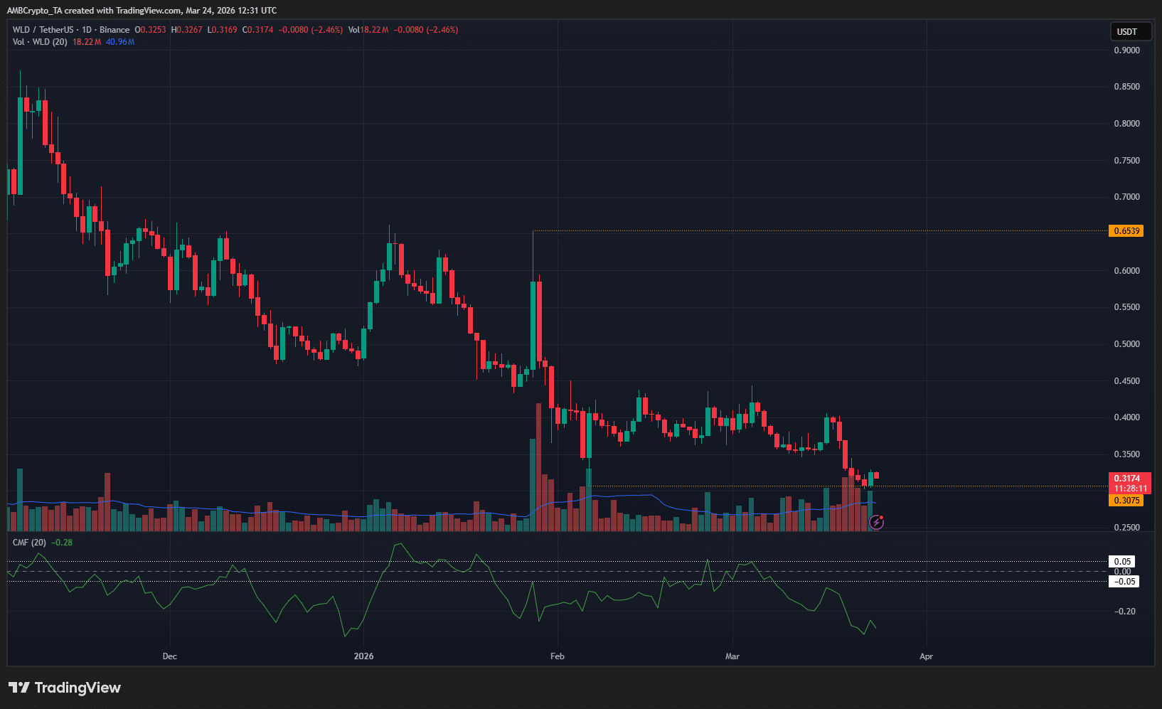 Phe gấu lại gây ra một đợt phá vỡ cấu trúc nữa: Điều gì sẽ xảy ra tiếp theo với WLD?