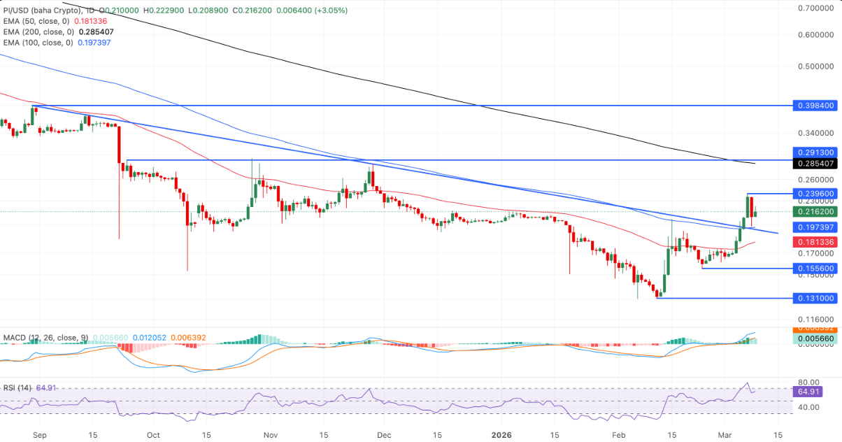 Pi Network kéo dài đà tăng khi kỳ vọng Pi Day lan rộng
