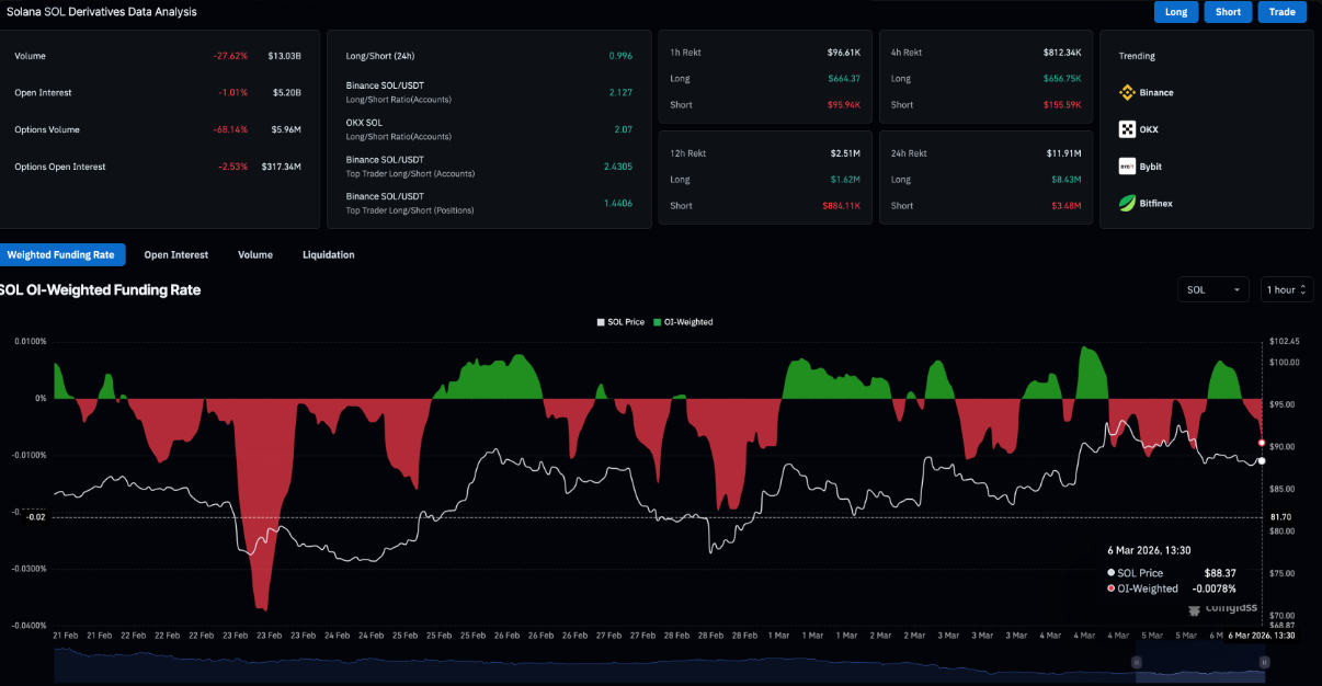 Đà phục hồi của SOL gặp thử thách khi dòng tiền tổ chức cân nhắc rủi ro dài hạn