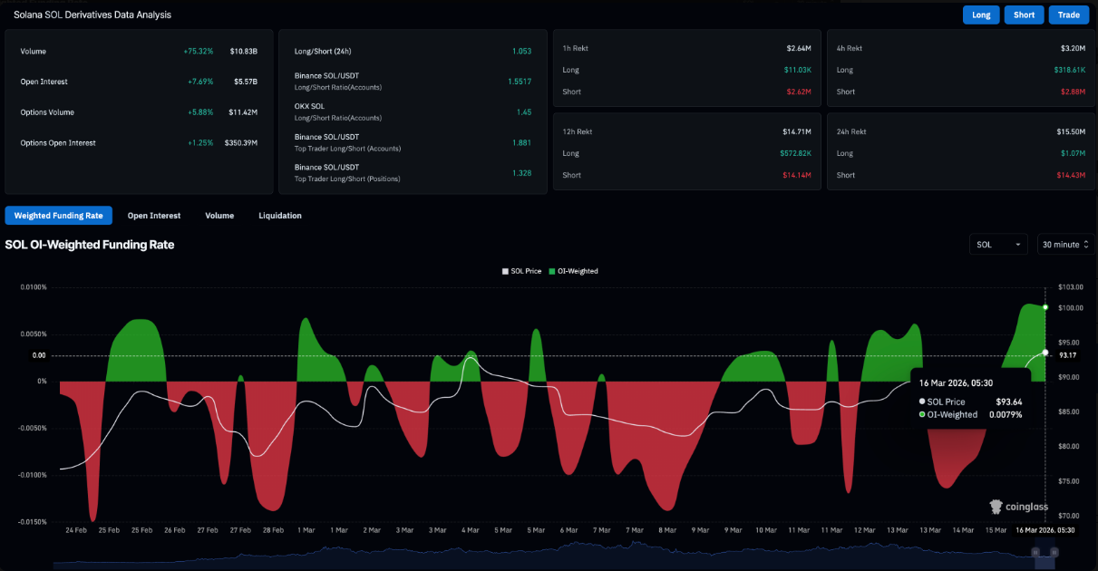 Solana (SOL) phát tín hiệu tăng giá nhờ lực mua bền bỉ từ nhà đầu tư tổ chức