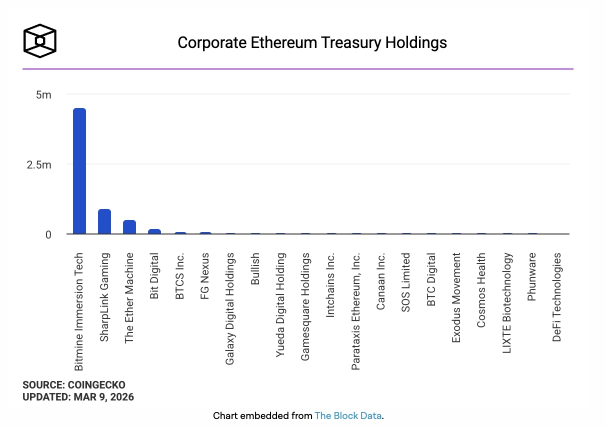 SharpLink báo lỗ 734 triệu USD khi lượng nắm giữ ETH tăng mạnh