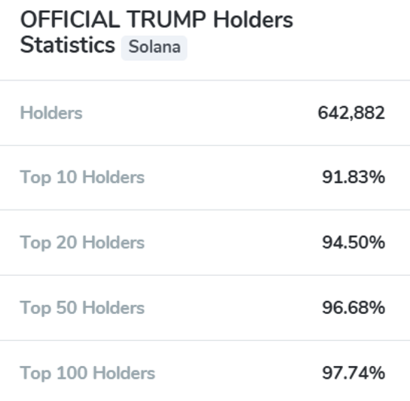 Ví cá voi TRUMP tăng mạnh trước tiệc Mar-a-Lago