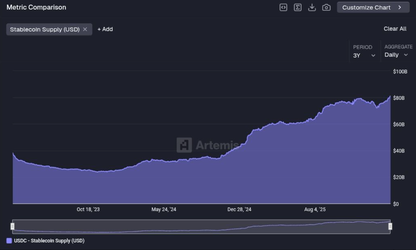 Nguồn cung USDC lập đỉnh mới 81 tỷ USD
