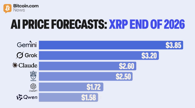13 mô hình AI dự đoán giá XRP cuối năm 2026