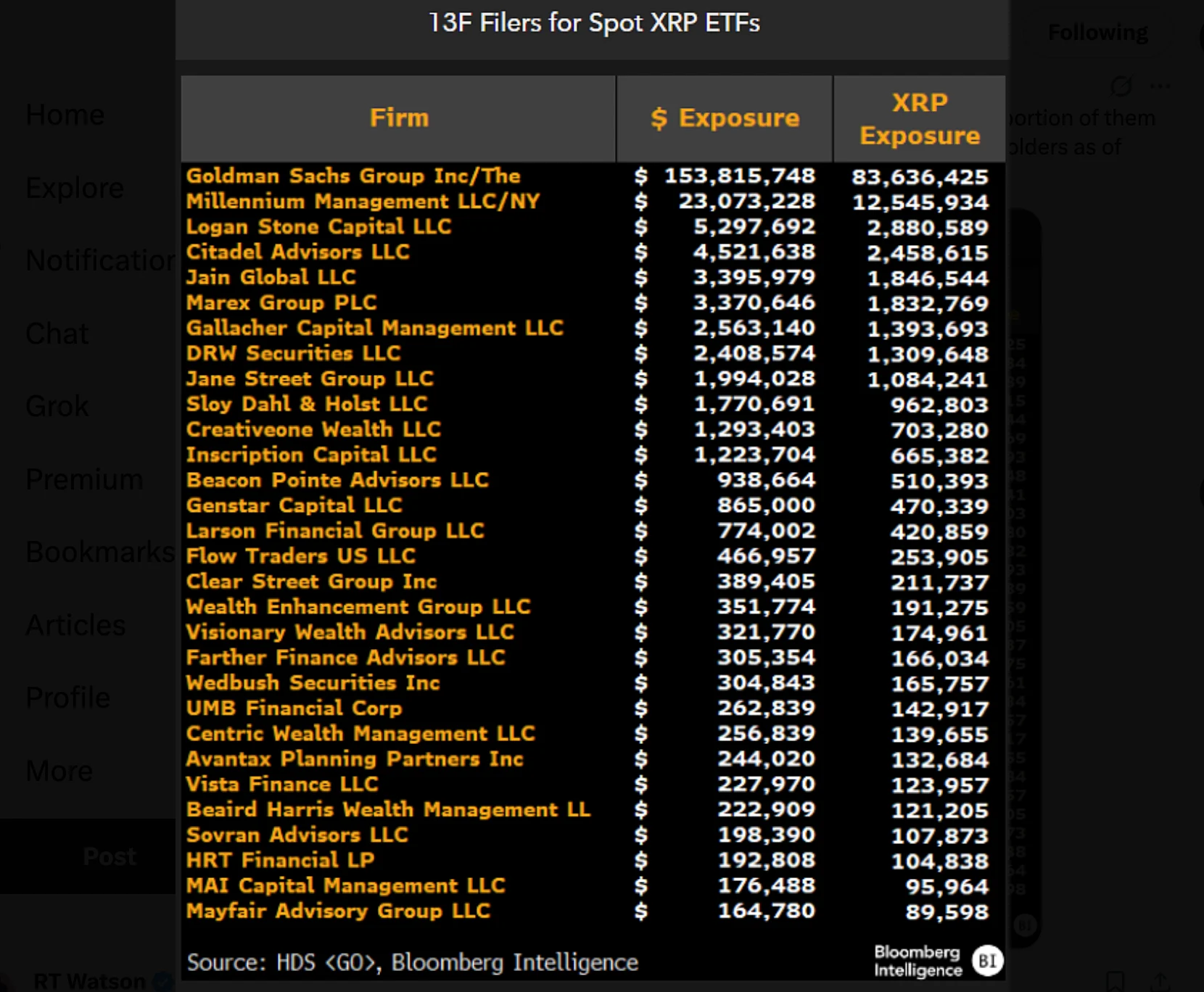 Goldman Sachs trở thành tổ chức nắm giữ ETF XRP lớn nhất, cùng làn sóng “fan cứng”