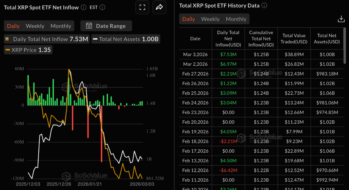 XRP phục hồi cùng thị trường khi các quỹ ETF tiếp tục hút vốn đầu tư