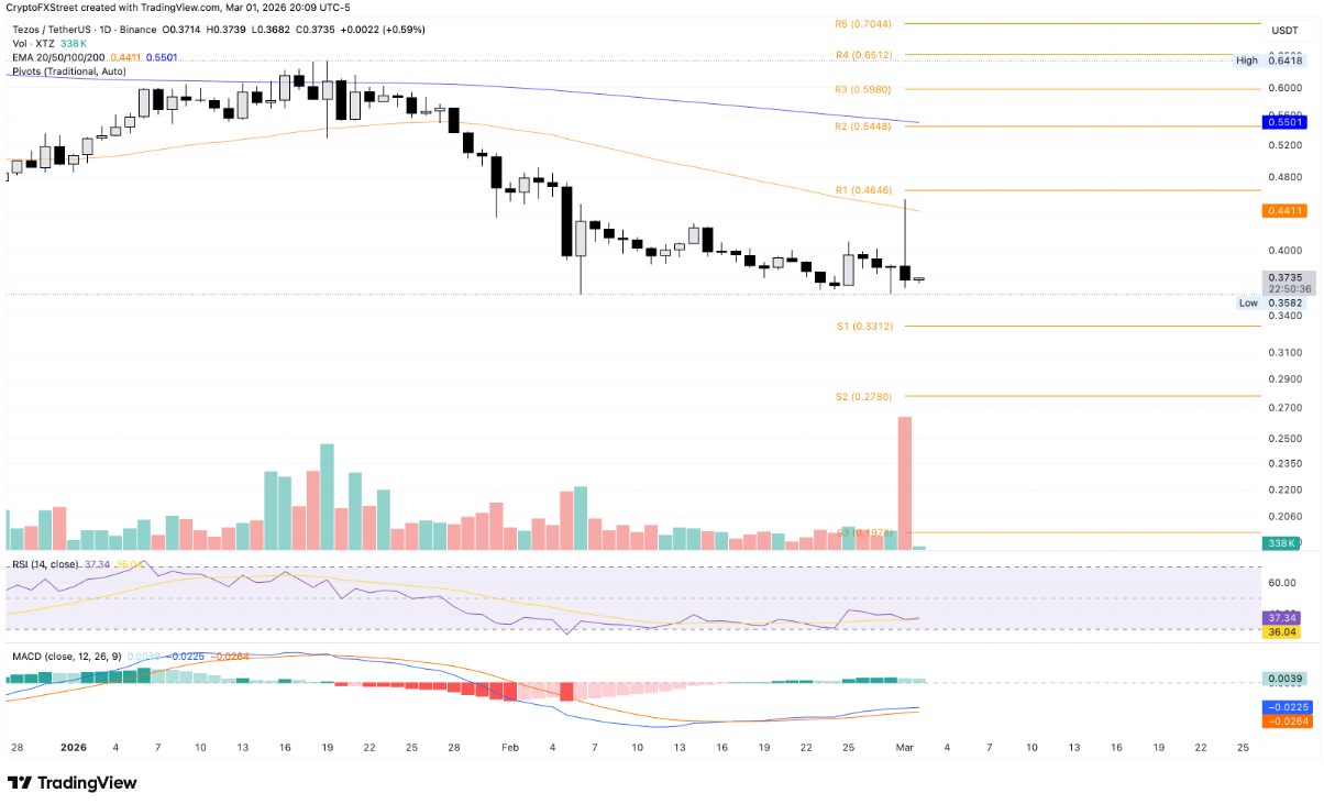 Tezos, Toncoin, Polkadot chạm vùng nguy hiểm khi xung đột Mỹ–Israel–Iran leo thang