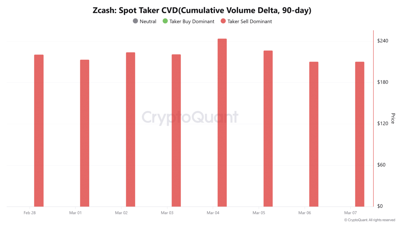 Phe gấu áp đảo thị trường, ZEC đứng trước nguy cơ tiếp tục lao dốc