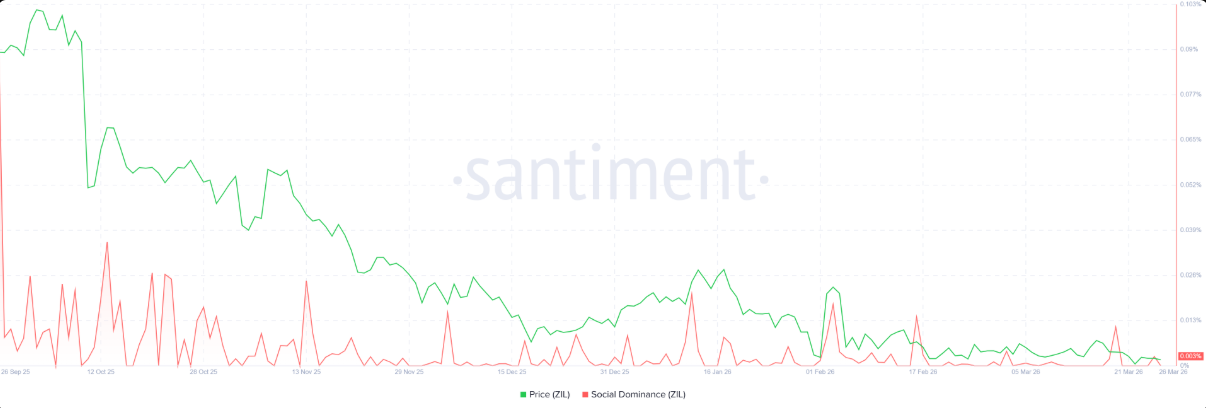 Zilliqa đối mặt áp lực giảm giá khi phe gấu áp đảo thị trường插图1 Zilliqa đối mặt áp lực giảm giá khi phe gấu áp đảo thị trường插图1