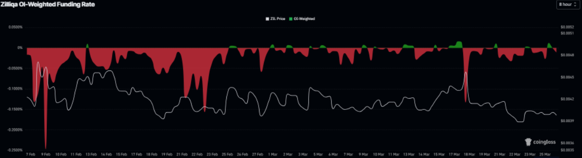 Zilliqa đối mặt áp lực giảm giá khi phe gấu áp đảo thị trường插图2 Zilliqa đối mặt áp lực giảm giá khi phe gấu áp đảo thị trường插图2