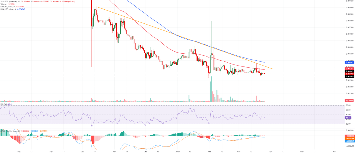Zilliqa đối mặt áp lực giảm giá khi phe gấu áp đảo thị trường插图3 Zilliqa đối mặt áp lực giảm giá khi phe gấu áp đảo thị trường插图3