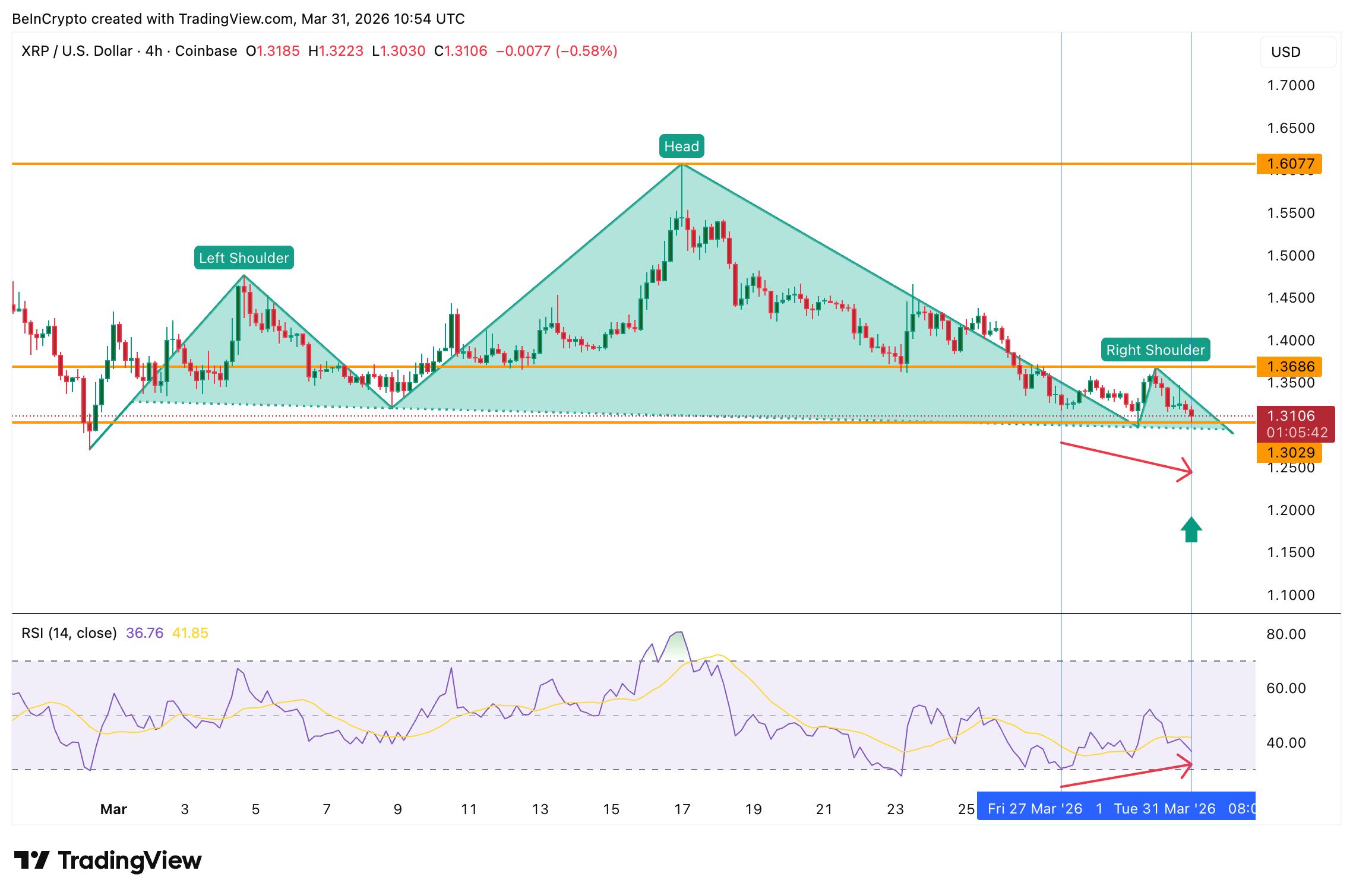 Liệu giá XRP có thể vượt qua được mối đe dọa ở mức $1,30 khi bước vào tháng 4?

