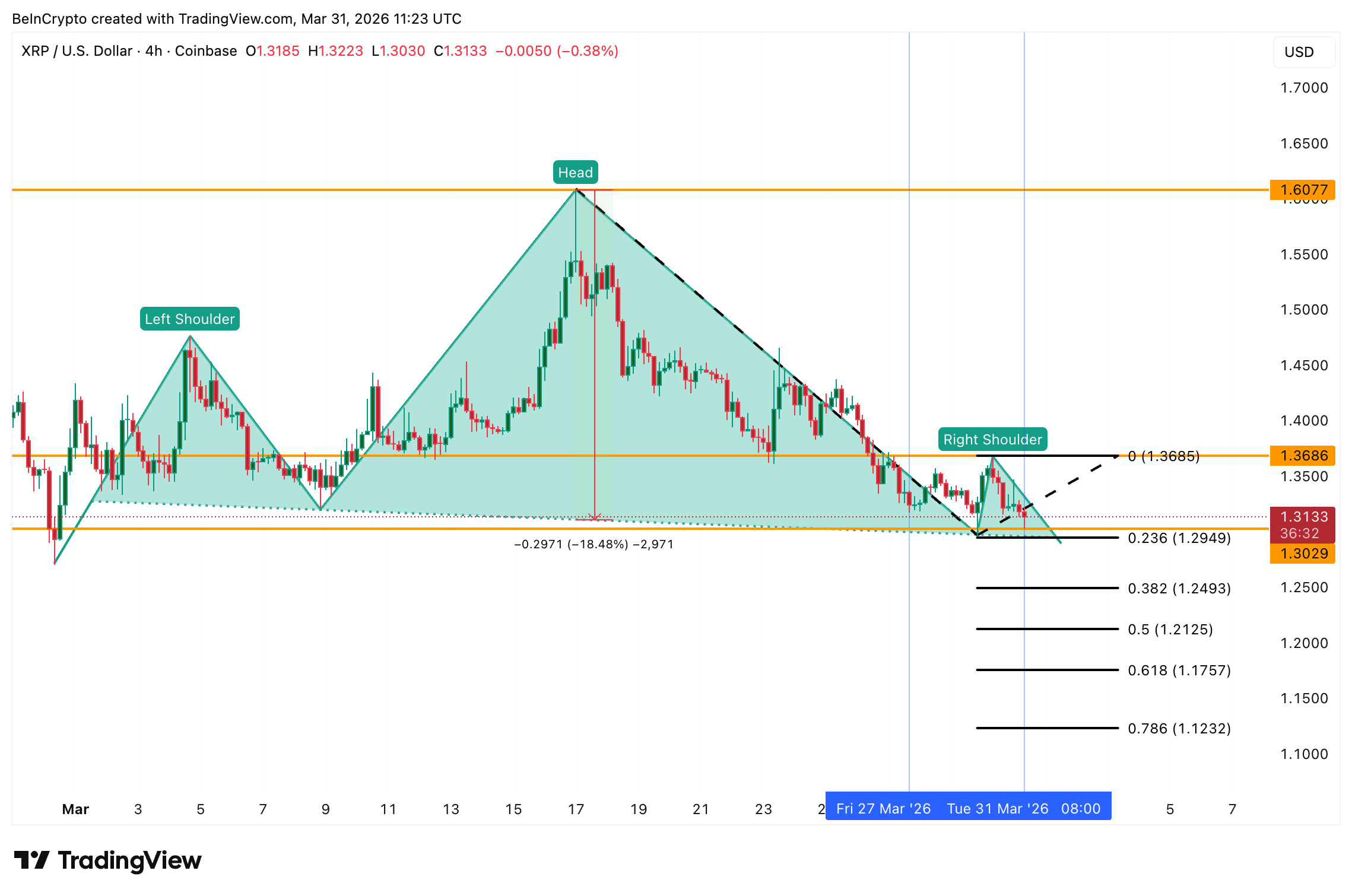Liệu giá XRP có thể vượt qua được mối đe dọa ở mức $1,30 khi bước vào tháng 4?
