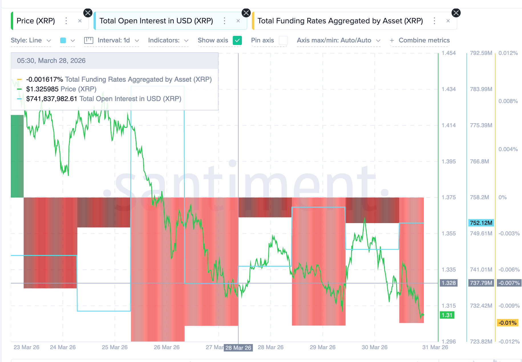 Liệu giá XRP có thể vượt qua được mối đe dọa ở mức $1,30 khi bước vào tháng 4?