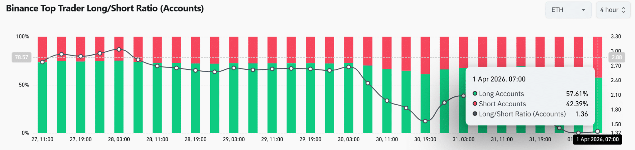 35,65 triệu USD lệnh short Ethereum tạo áp lực, nguy cơ short squeeze gia tăng
