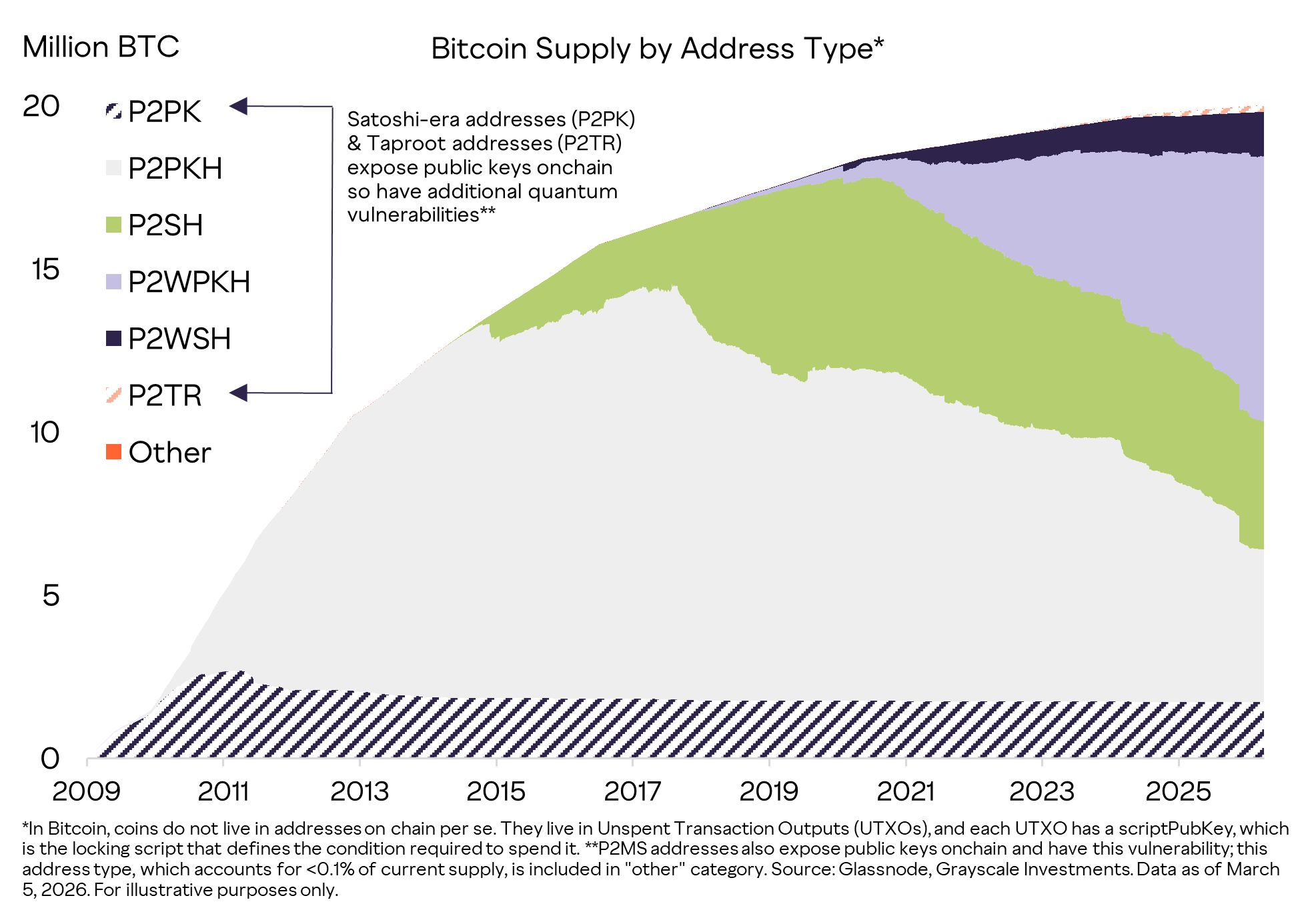 Bitcoin đối mặt thách thức lượng tử: Rào cản lớn nhất nằm ở đồng thuận cộng đồng