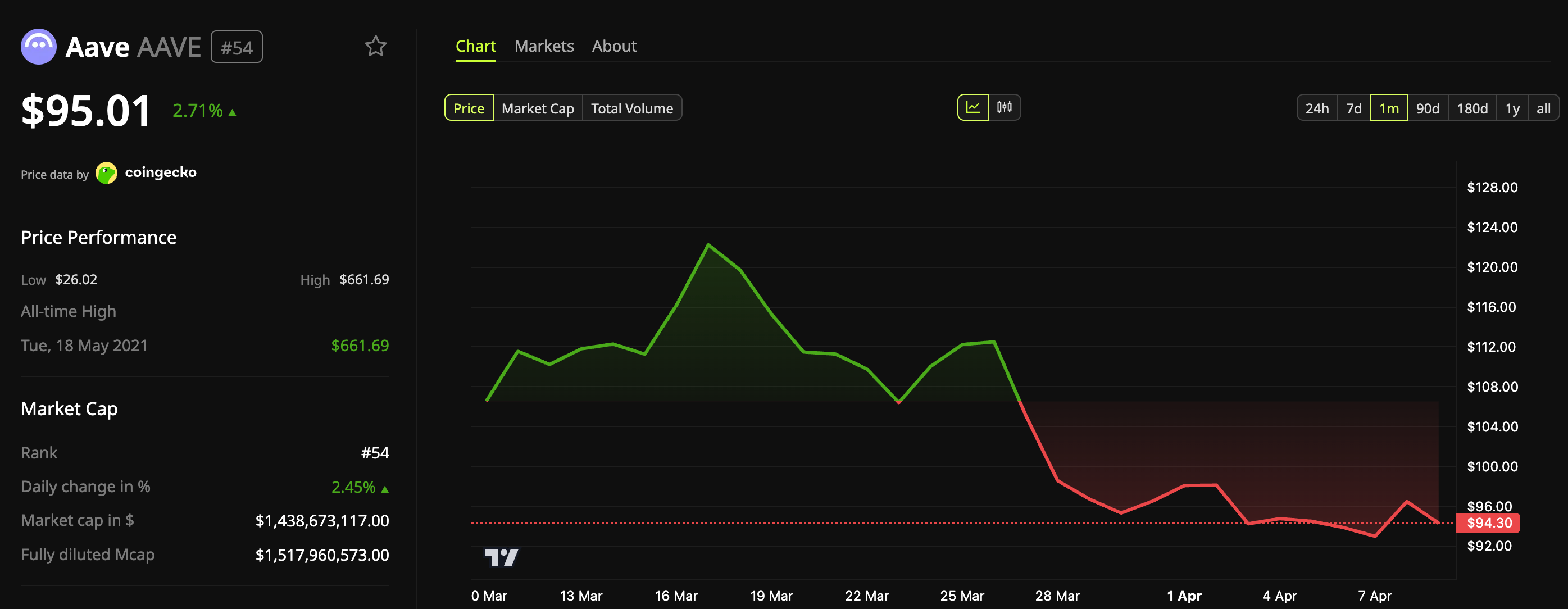 Cá voi bán ra gần 1 triệu AAVE khi dự trữ trên sàn giao dịch chuyển sang xu hướng giảm
