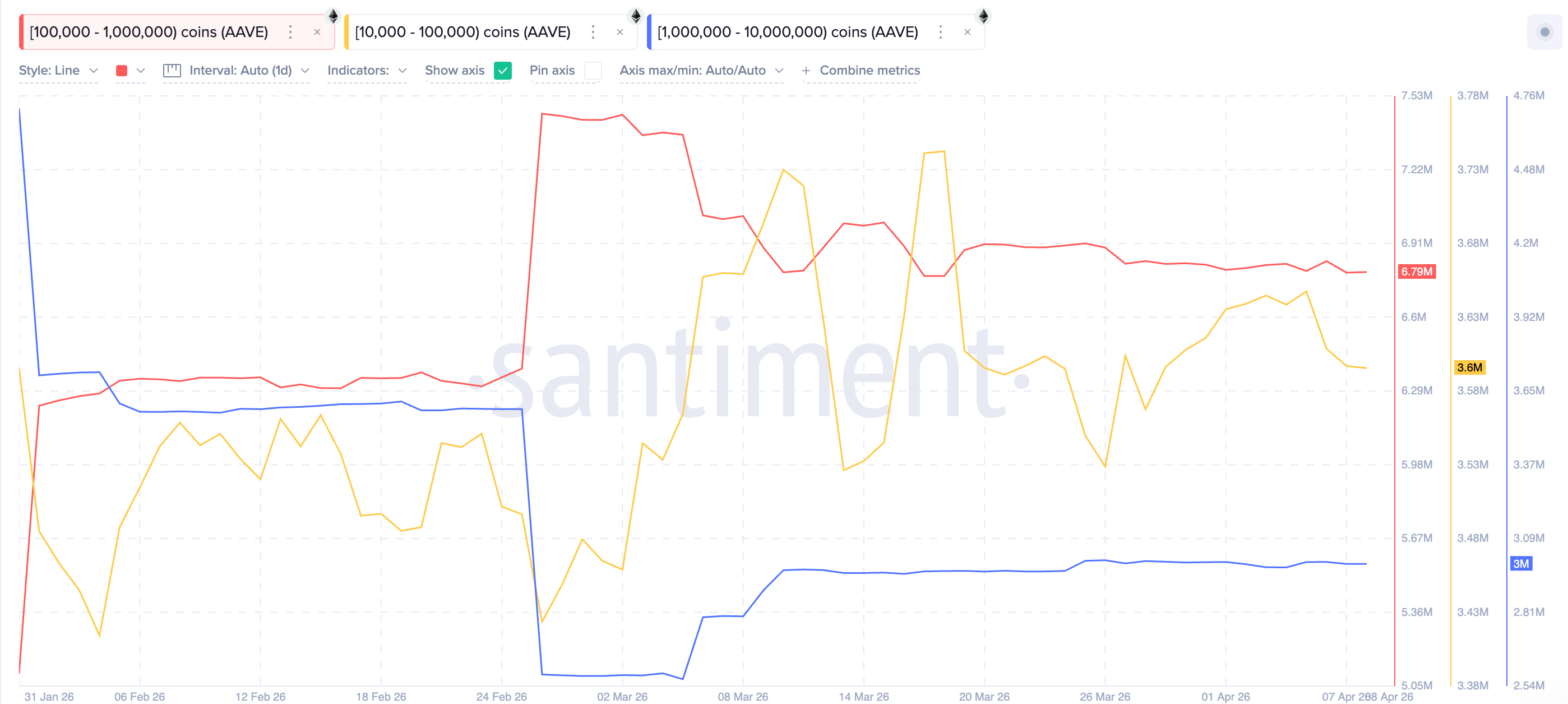 Cá voi bán ra gần 1 triệu AAVE khi dự trữ trên sàn giao dịch chuyển sang xu hướng giảm