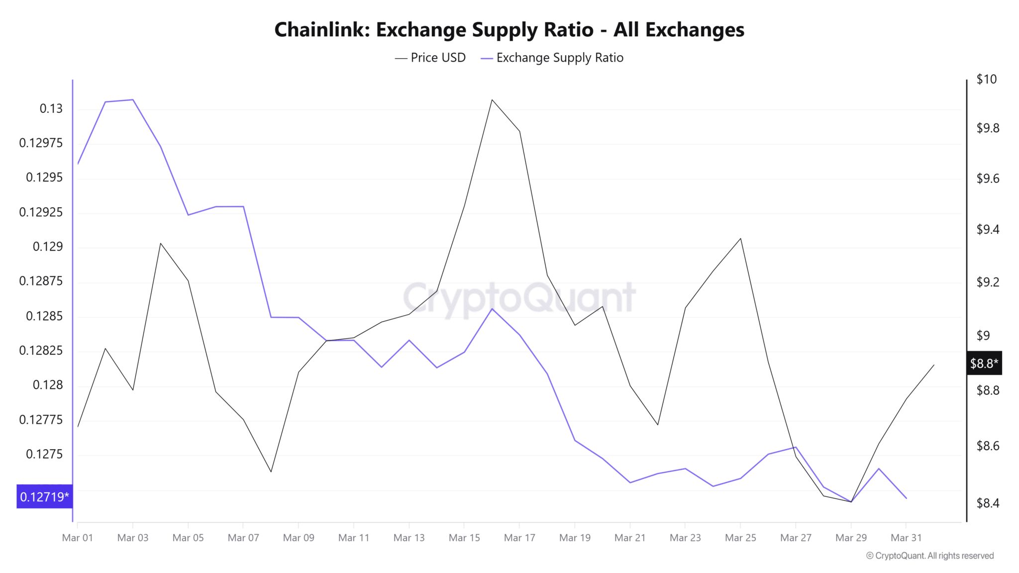 Liệu lượng tiền cá voi đổ vào Chainlink có đủ để giúp giá vượt qua mốc 10 đô la?