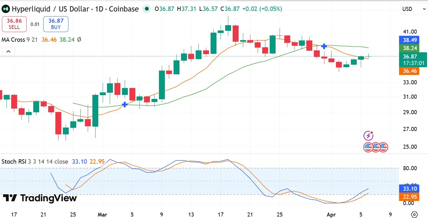 Cá voi bán tháo 15 triệu USD, HYPE vẫn nhắm mốc 40 USD
