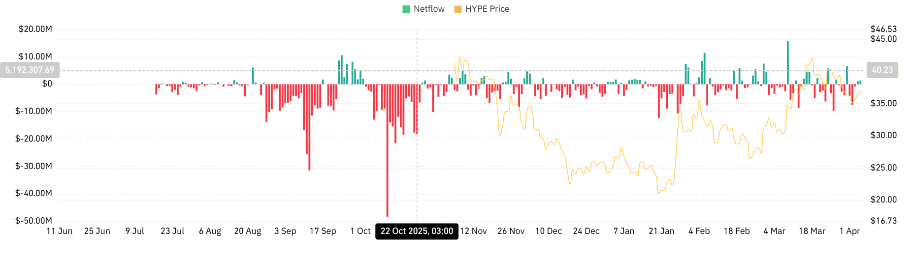 Cá voi bán tháo 15 triệu USD, HYPE vẫn nhắm mốc 40 USD
