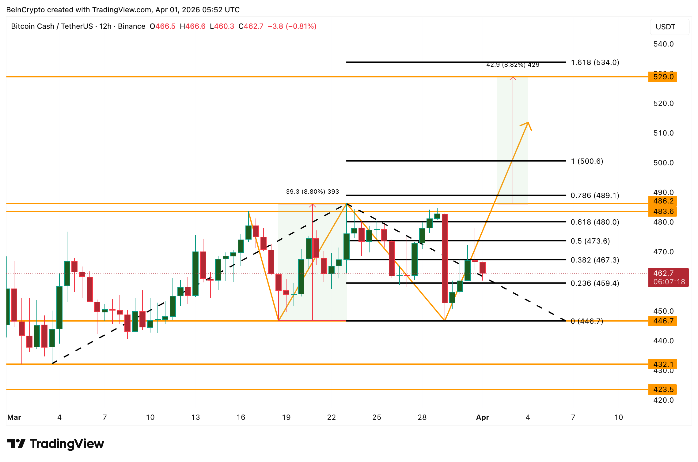 “Cá voi” tiền điện tử đang mua gì để tìm kiếm lợi nhuận tiềm năng vào tháng 4 năm 2026?
