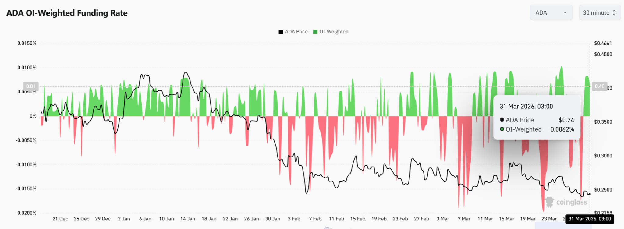 Cá voi tích lũy 220 triệu ADA – Tại sao giá vẫn dưới 0,275 đô la?
