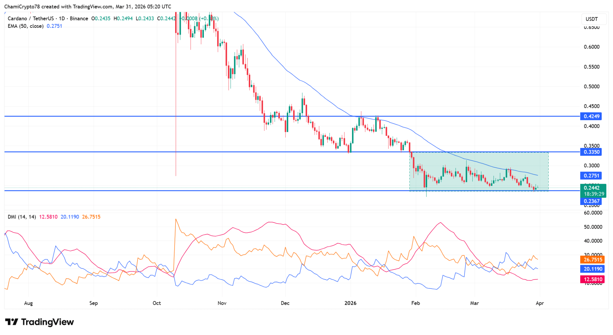 Cá voi tích lũy 220 triệu ADA – Tại sao giá vẫn dưới 0,275 đô la?